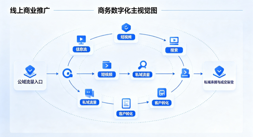方城县线上商业推广怎么做？全域流量闭环搭建与低成本转化实战指南